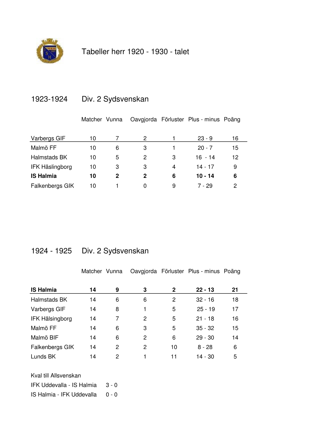 Tabeller Herr 1920-1930-Talet