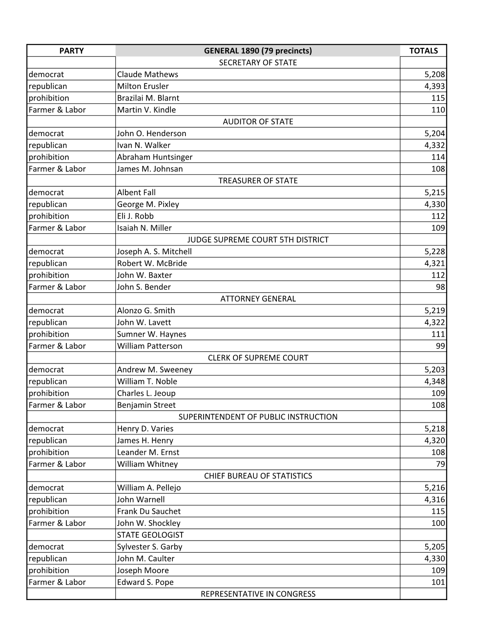 (79 Precincts) TOTALS SECRETARY of STATE Democrat Claude Mathews 5208 Republican Milton Erusler 4393 Prohib