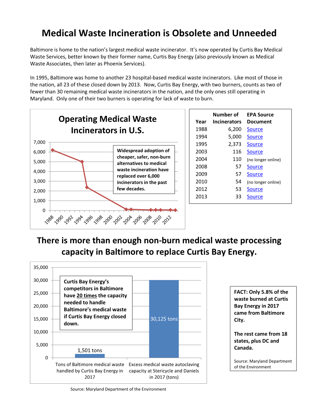 Medical Waste Incineration Is Obsolete and Unneeded