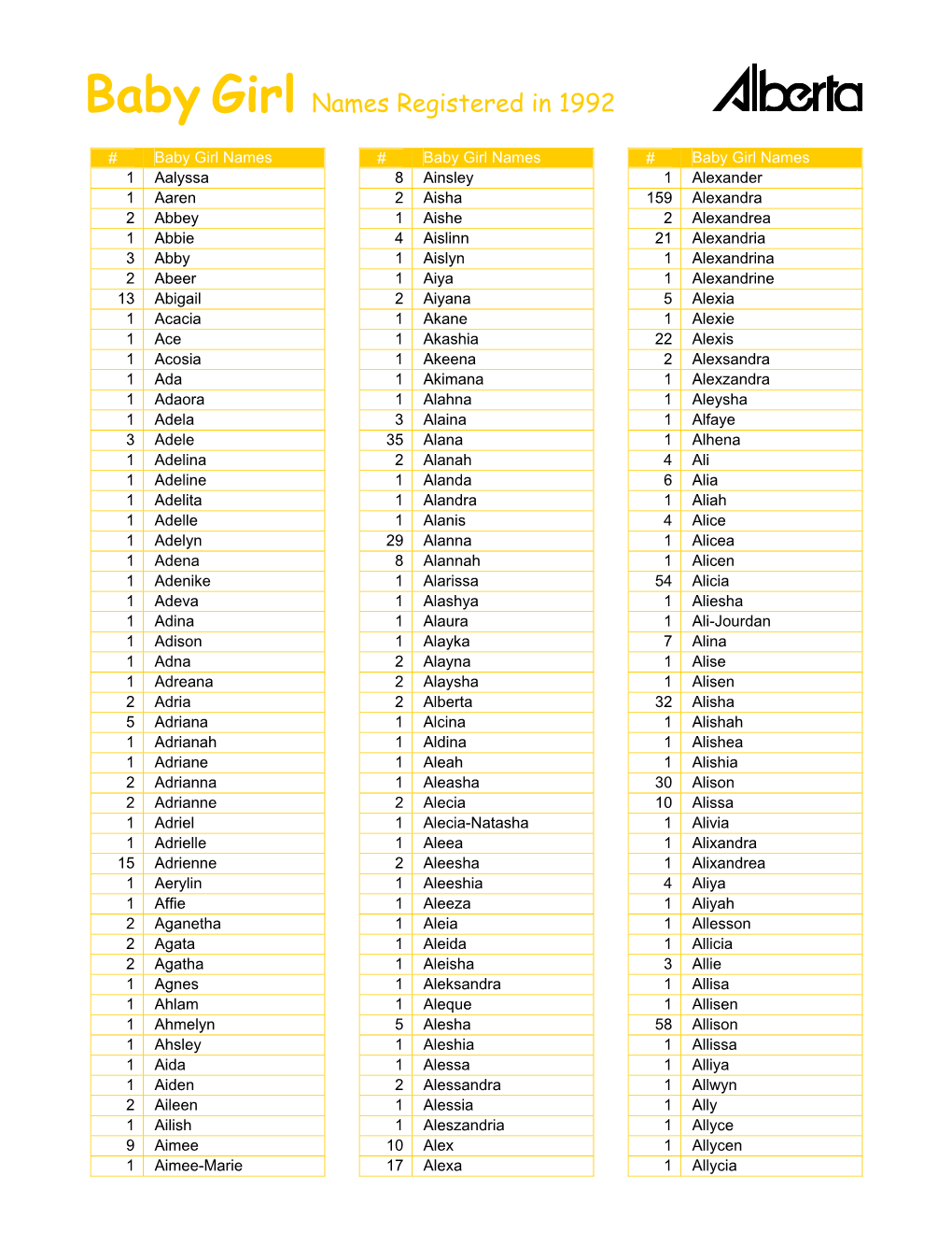 Baby Girl Names Registered in 1992