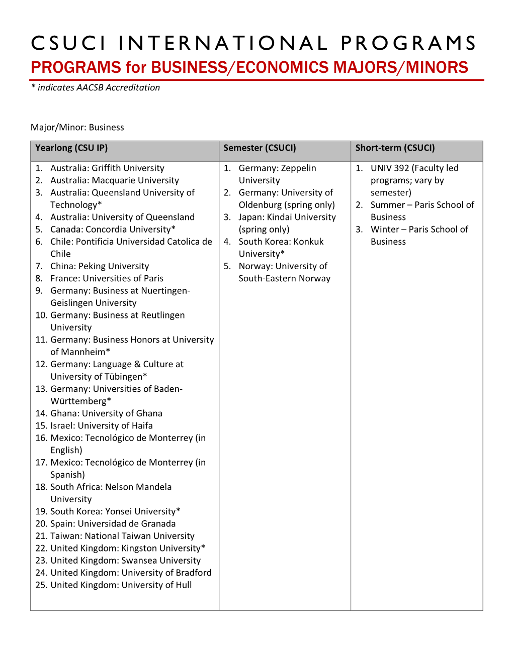 CSUCI INTERNATIONAL PROGRAMS PROGRAMS for BUSINESS/ECONOMICS MAJORS/MINORS * Indicates AACSB Accreditation