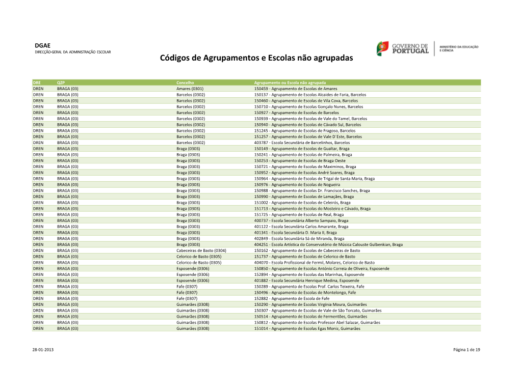 Códigos De Agrupamentos E Escolas Não Agrupadas