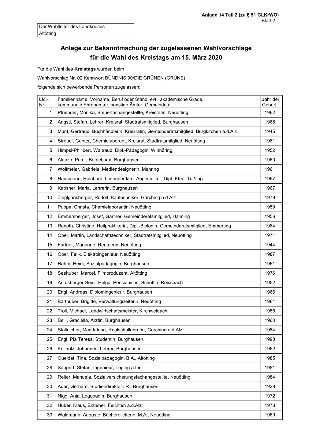 Anlage Zur Bekanntmachung Der Zugelassenen Wahlvorschläge Für Die Wahl Des Kreistags Am 15. März 2020