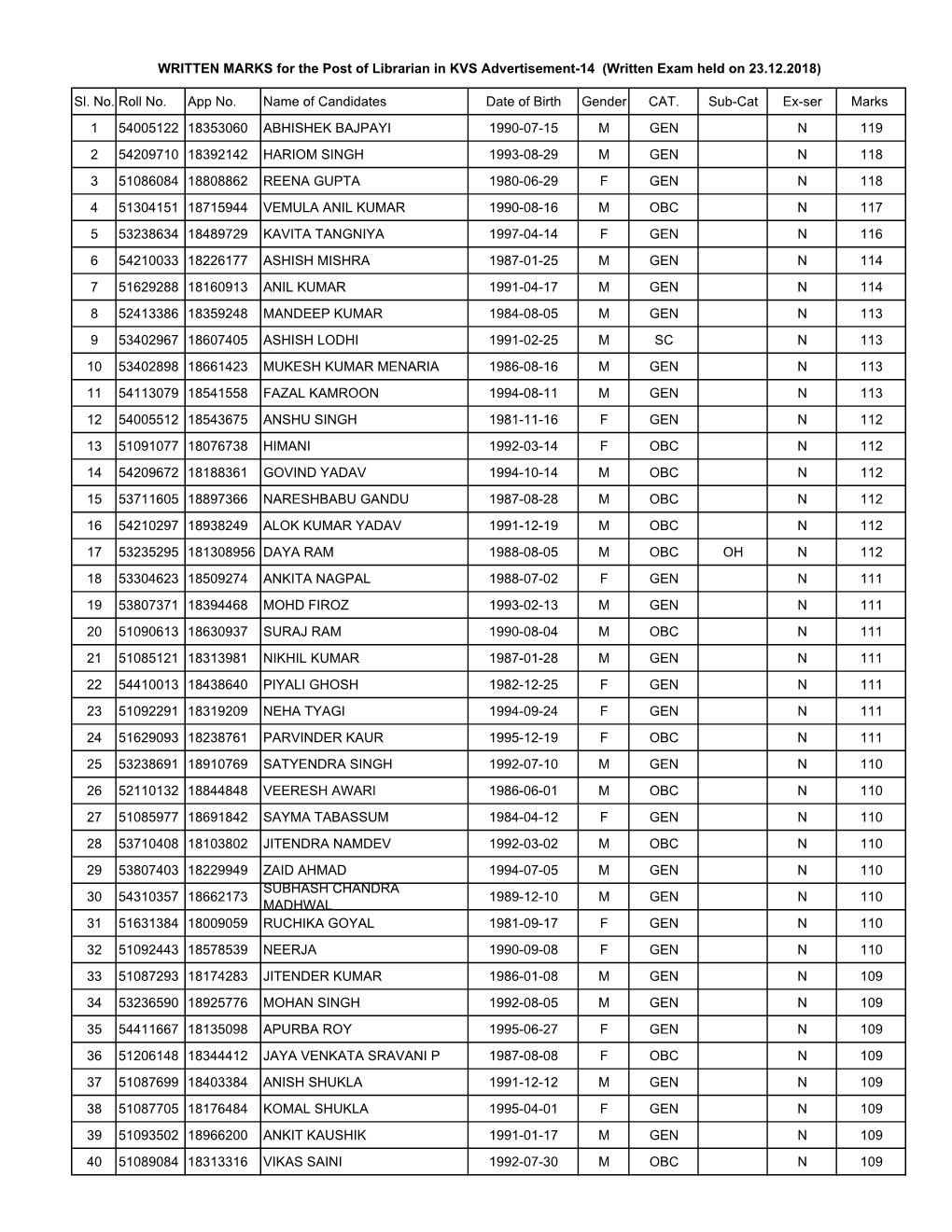 Written Marks for the Post of Lib-RESULT.Xlsx