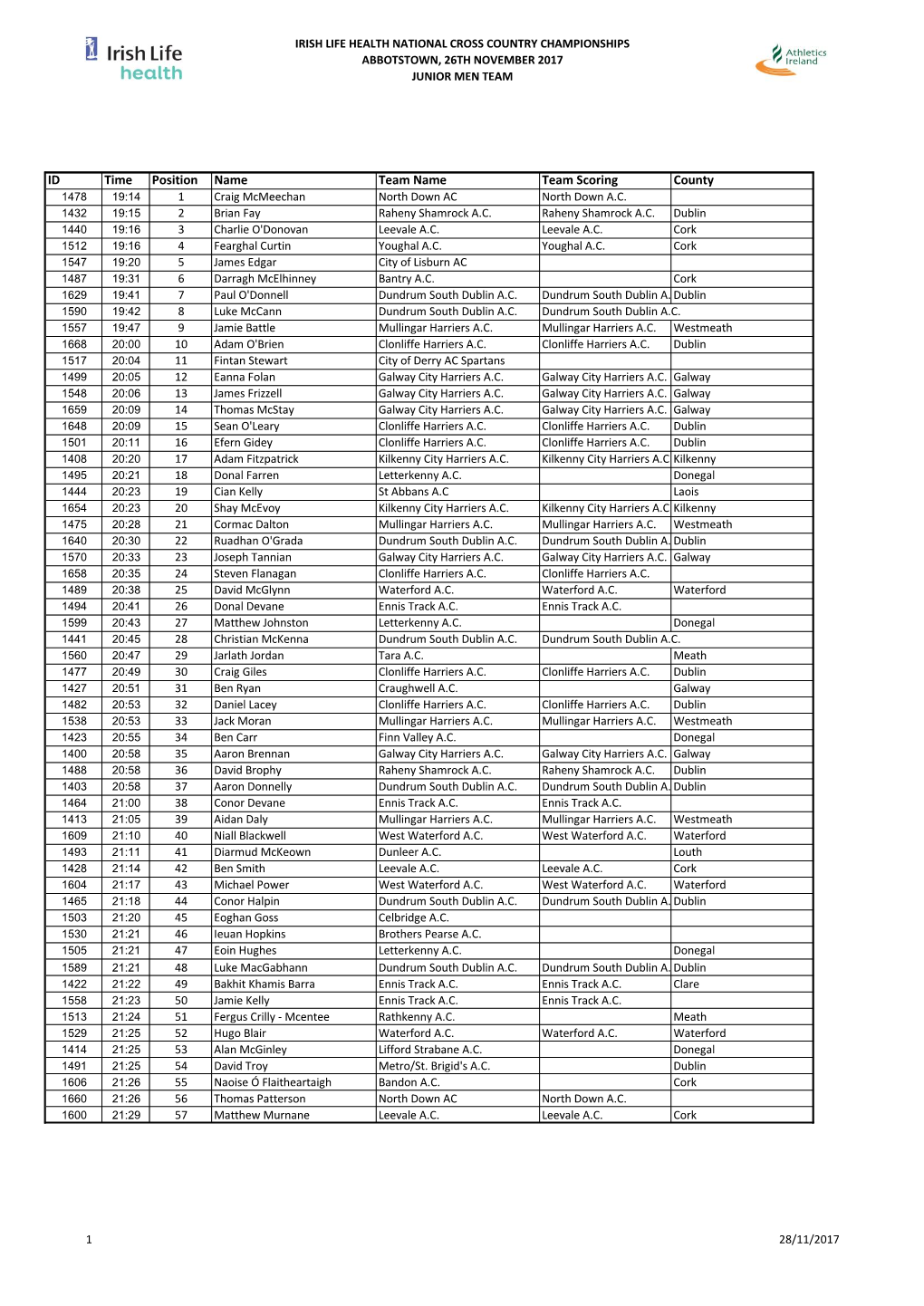 Junior Men's Results