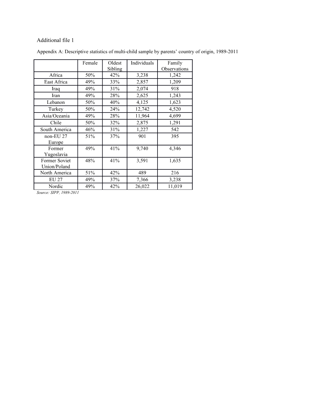 Appendix A: Descriptive Statistics of Multi-Child Sample by Parents Country of Origin, 1989-2011