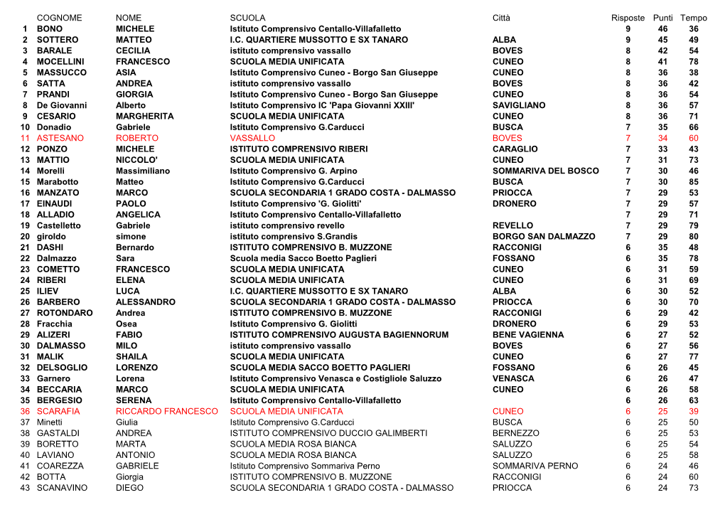 COGNOME NOME SCUOLA Città Risposte Punti Tempo 1 BONO MICHELE Istituto Comprensivo Centallo-Villafalletto 9 46 36 2 SOTTERO MATTEO I.C