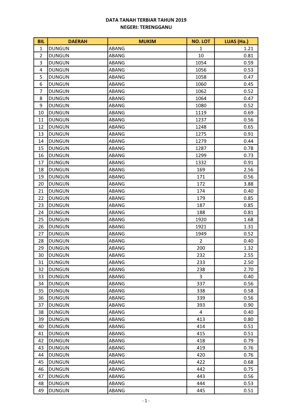 BIL DAERAH MUKIM NO. LOT LUAS (Ha.) 1 DUNGUN ABANG 1 1.21 2