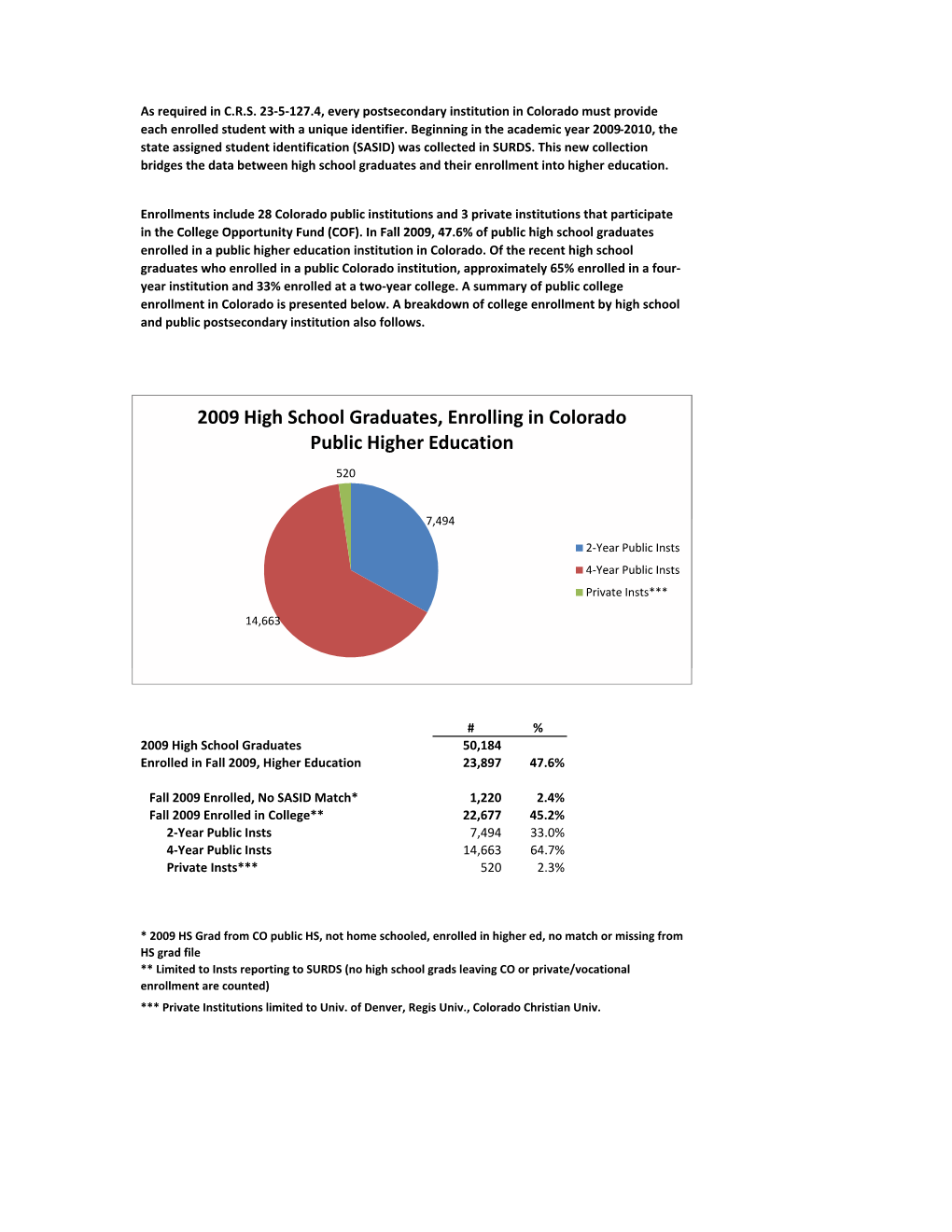 2009 High School Graduates, Enrolling in Colorado Public Higher Education 2009 High School Graduates, Enrolling in Colorado Publ