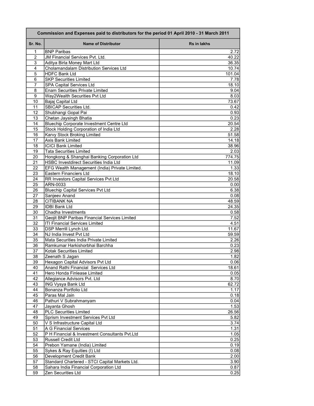 1 BNP Paribas 2.72 2 JM Financial Services Pvt. Ltd. 40.22 3 Aditya