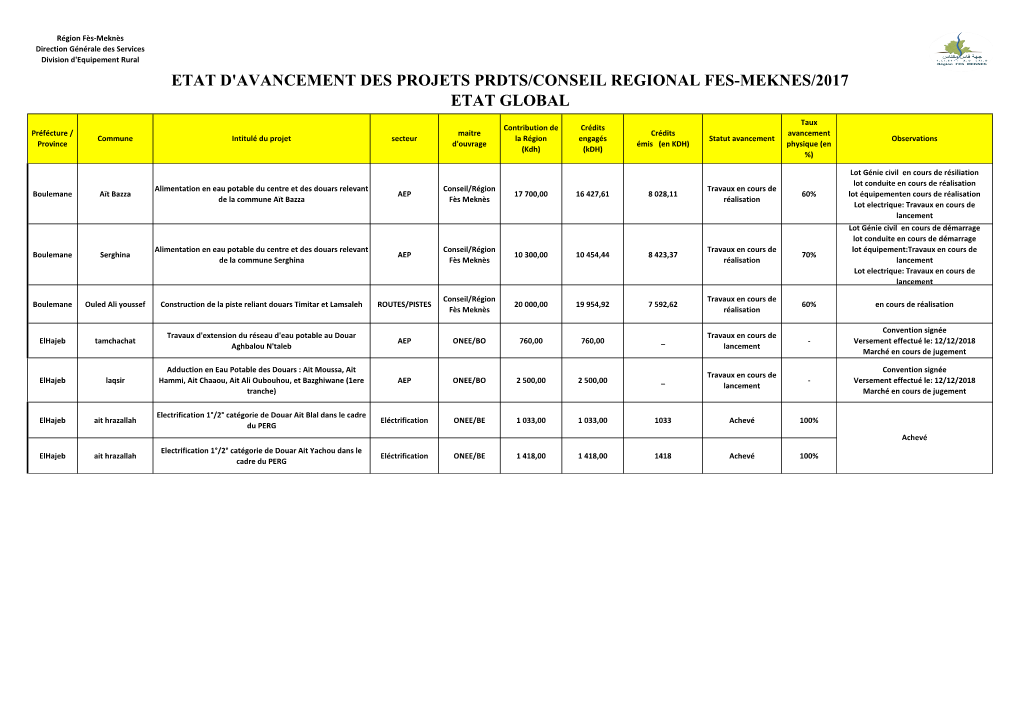 Etat Global PRDTS CONSEIL REGIONAL 2017