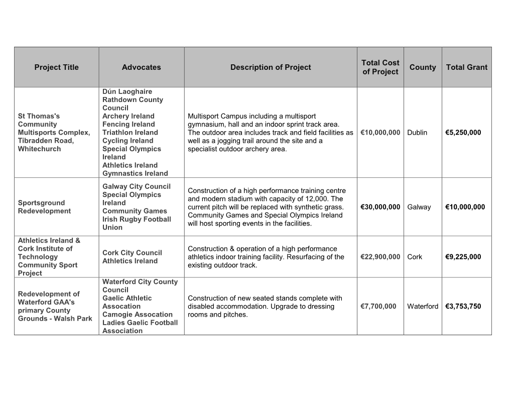 Project Title Advocates Description of Project Total Cost of Project County