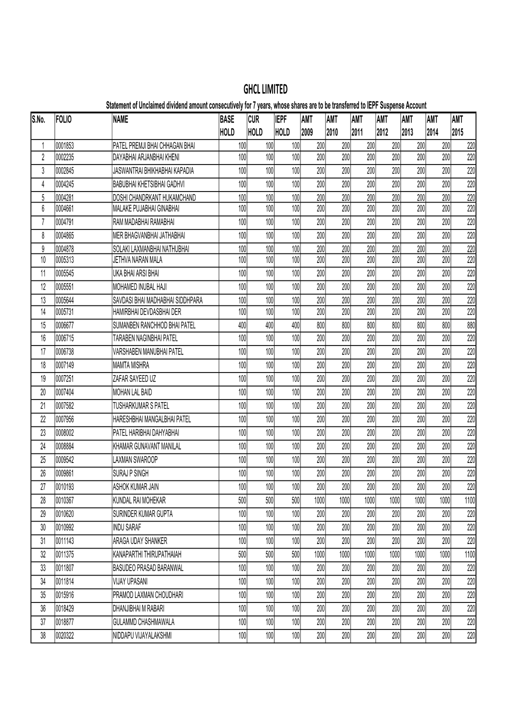 Shareholders for Transfer to IEPF