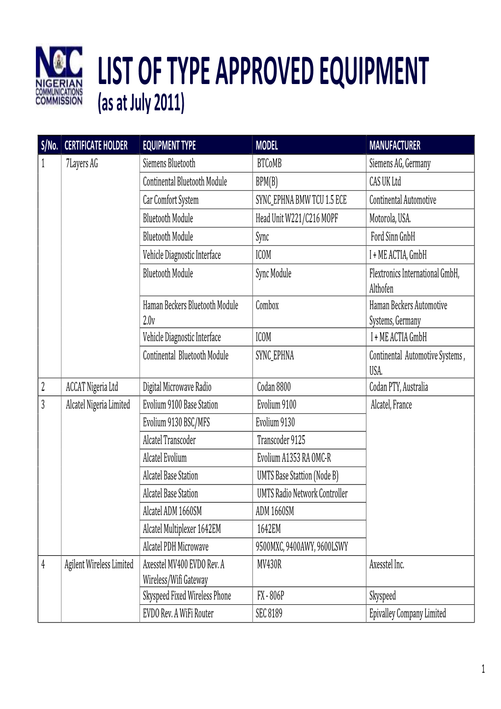 LIST of TYPE APPROVED EQUIPMENT (As at July 2011)