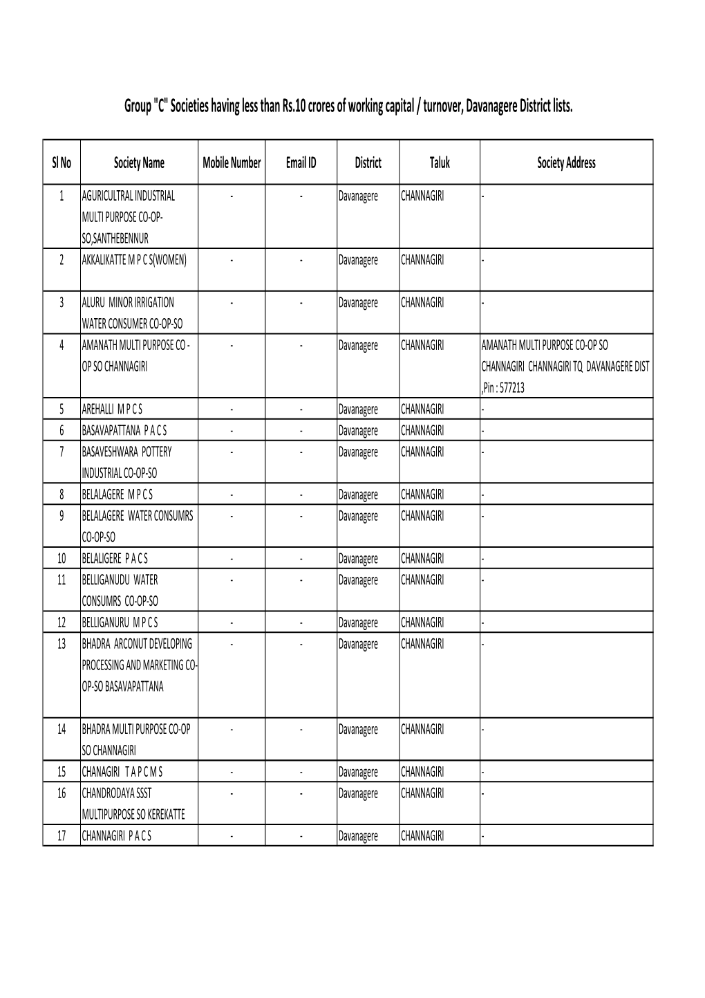 Davanagere District Lists