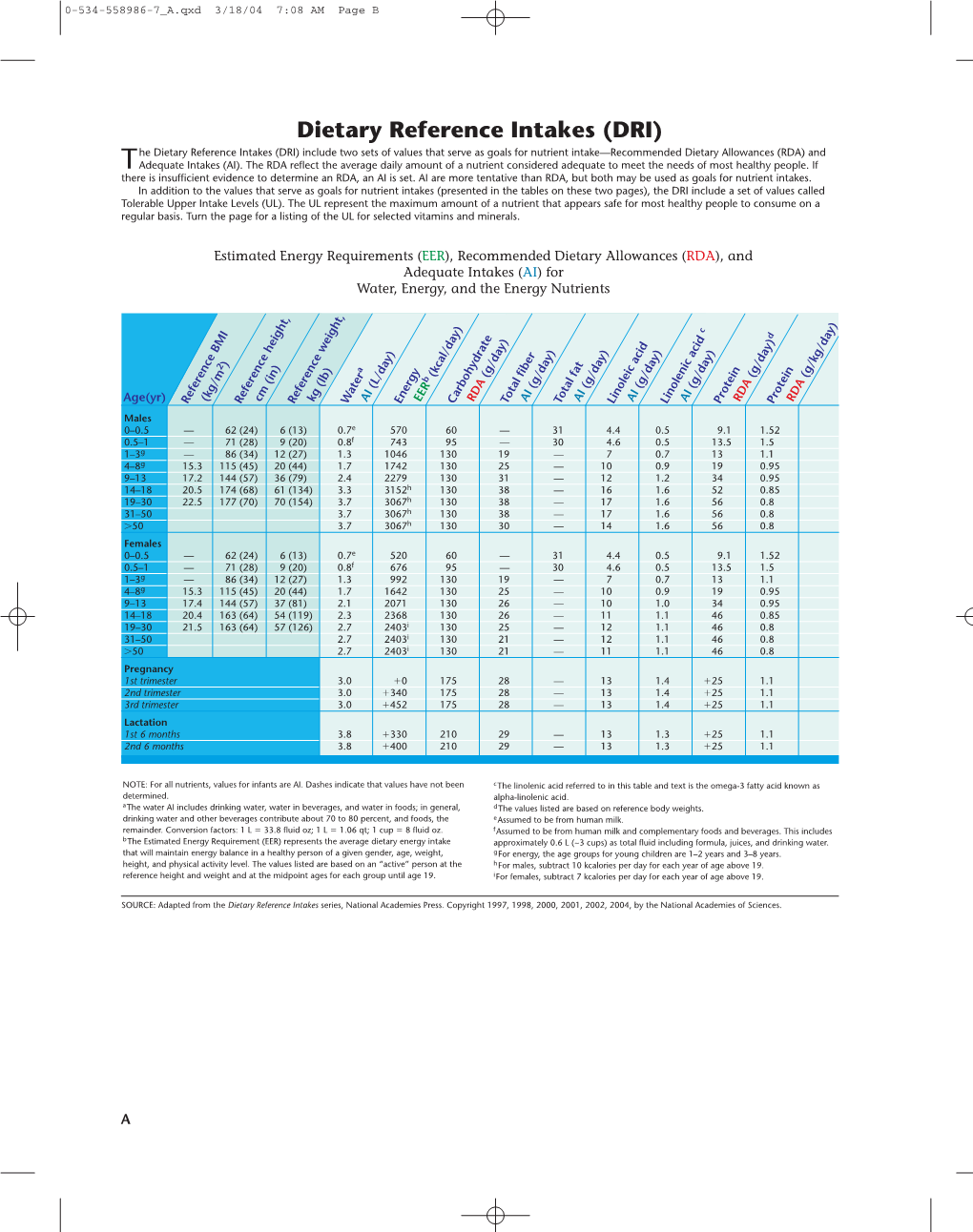 Dietary Reference Intakes (DRI)