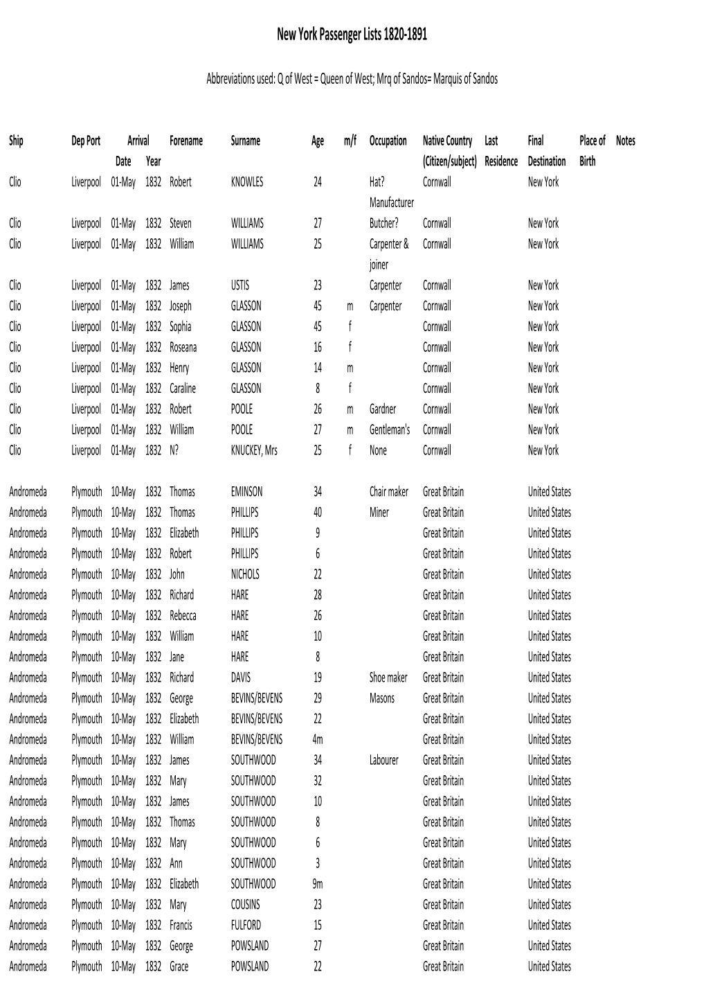 Cornish to New York, Passenger Lists, 1820-1891