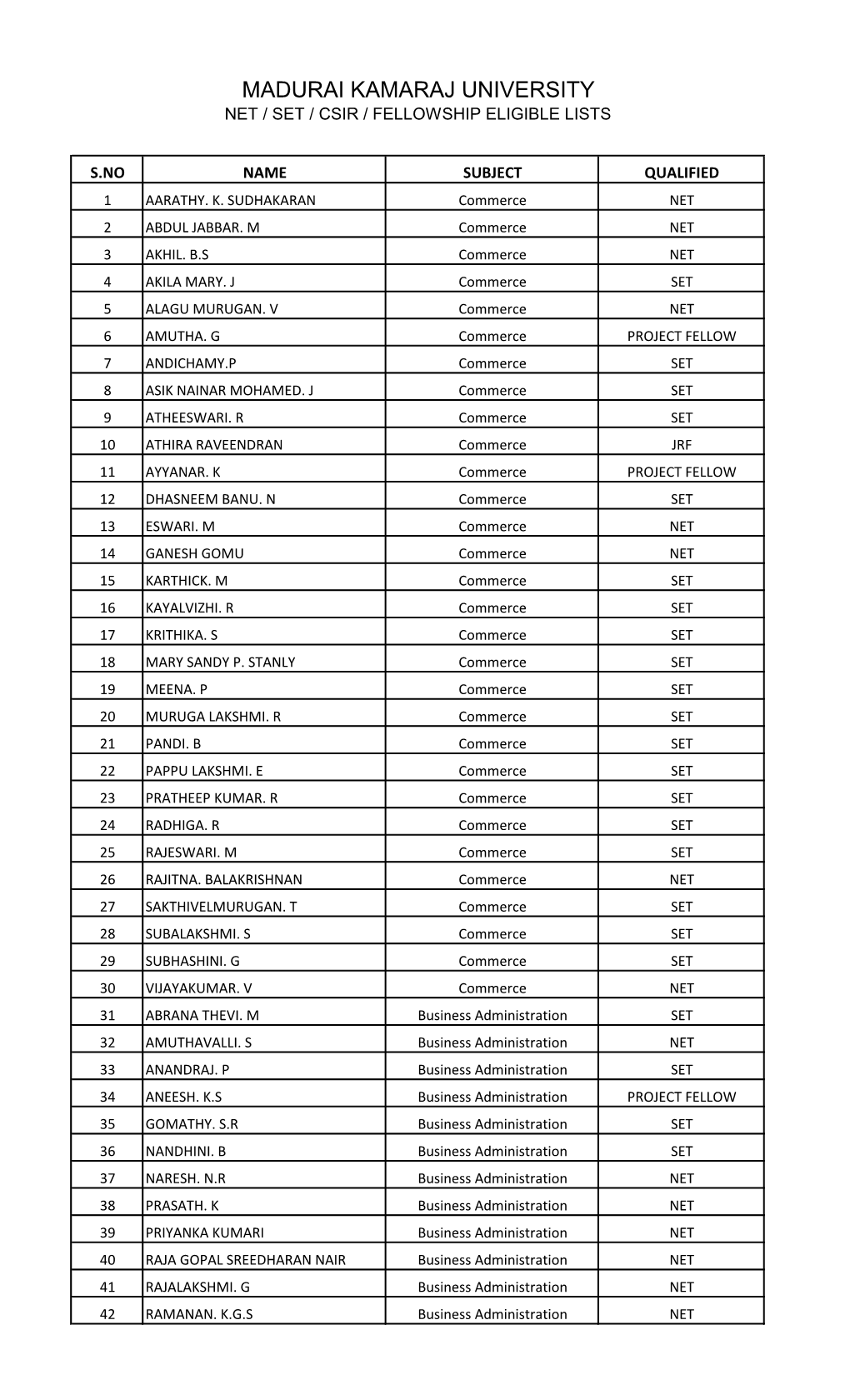 Madurai Kamaraj University Net / Set / Csir / Fellowship Eligible Lists