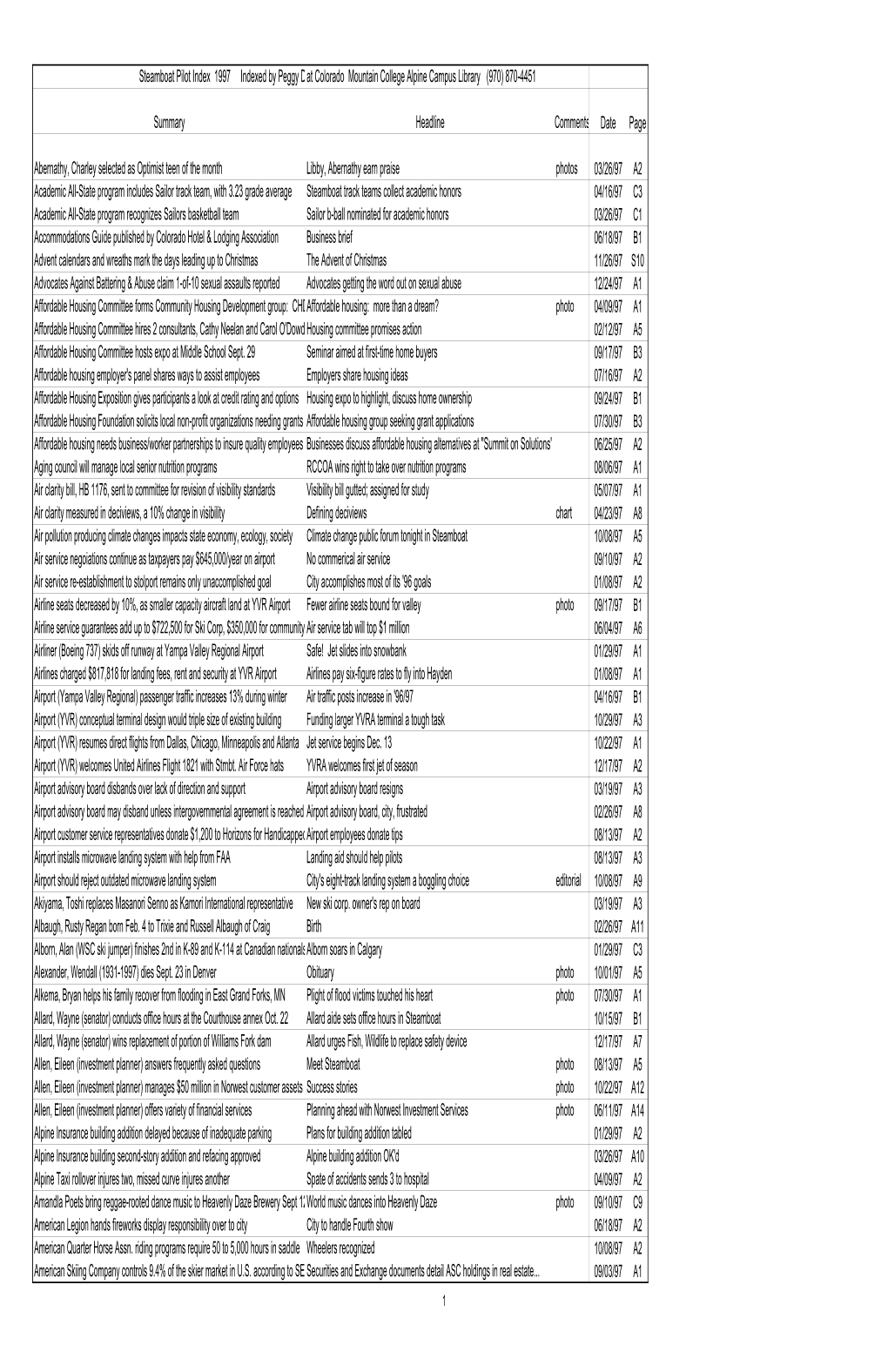 1997 Steamboat Pilot Index