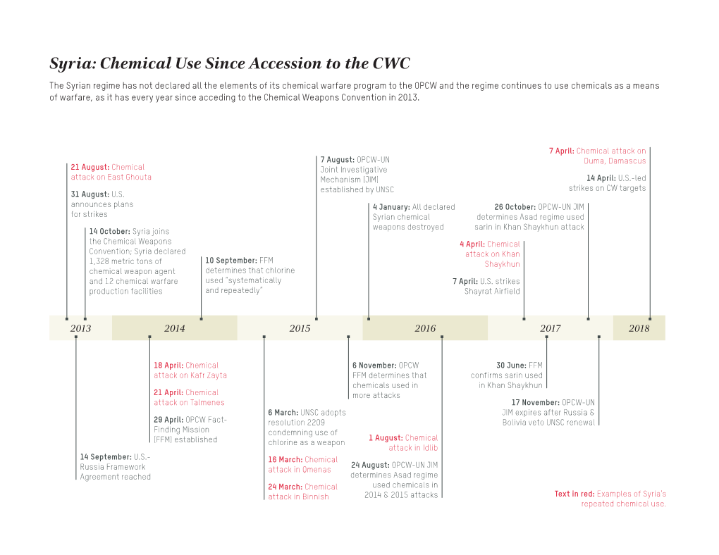 Syria: Chemical Use Since Accession to The