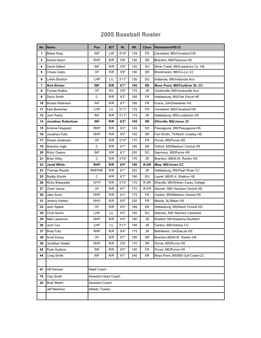 2005 Baseball Roster