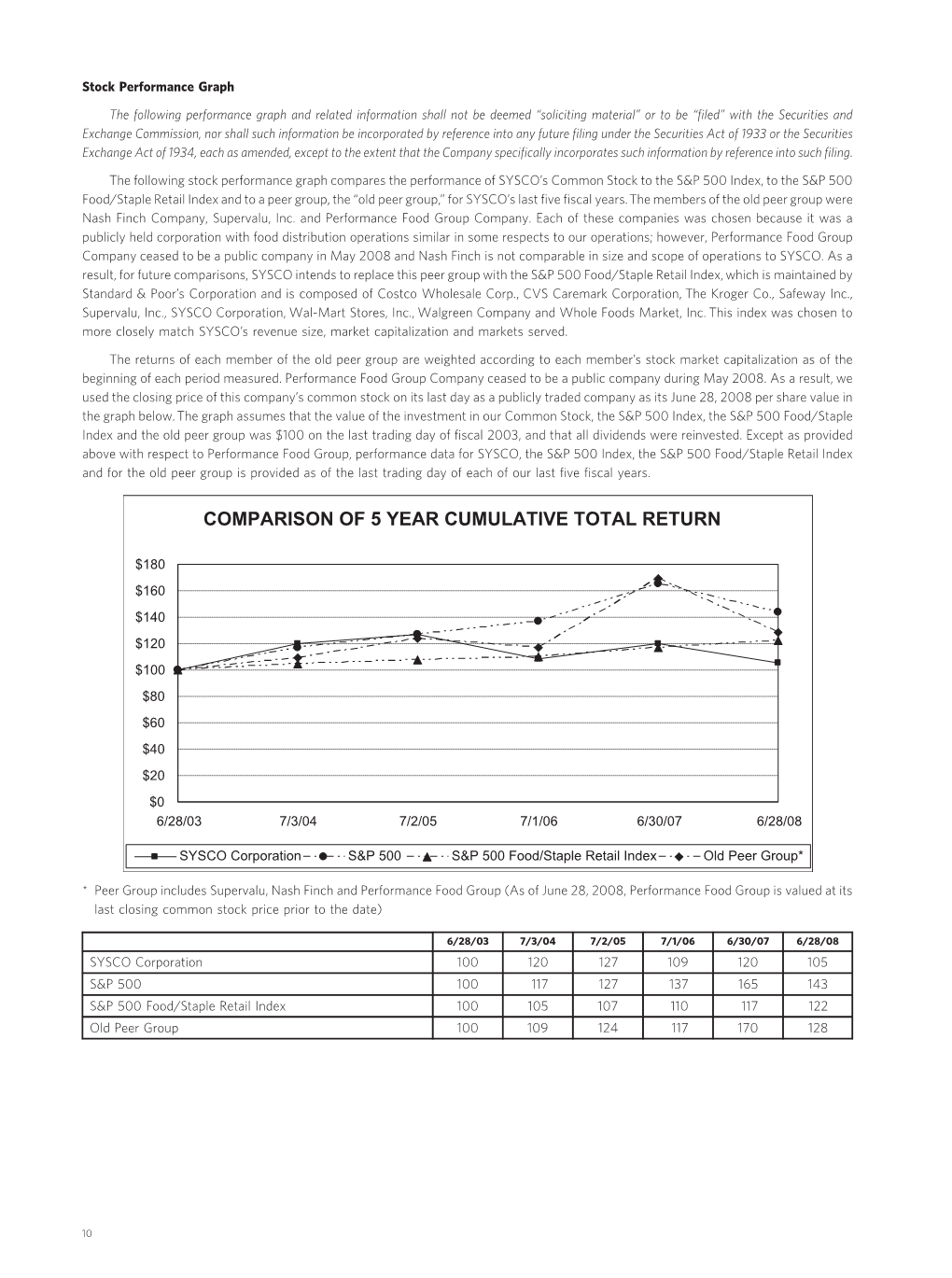 Comparison of 5 Year Cumulative Total Return