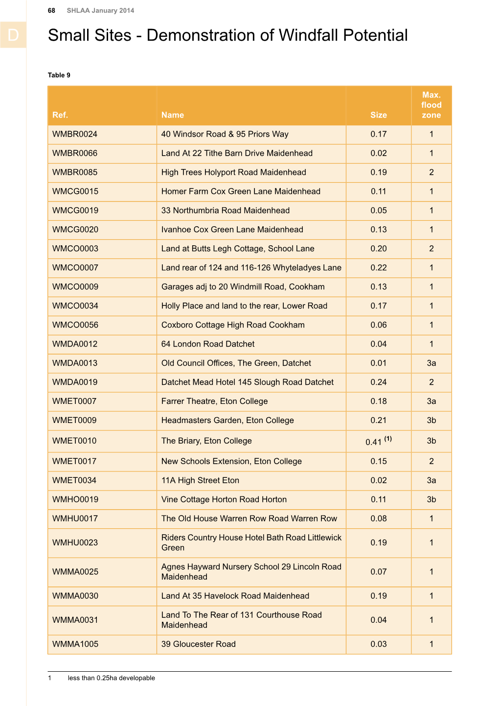 SHLAA January 2014 D Small Sites - Demonstration of Windfall Potential