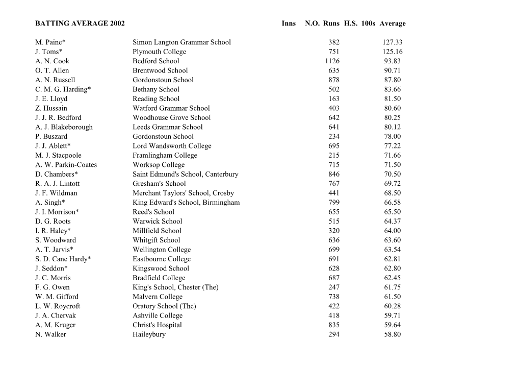 BATTING AVERAGE 2002 Inns N.O. Runs H.S. 100S Average