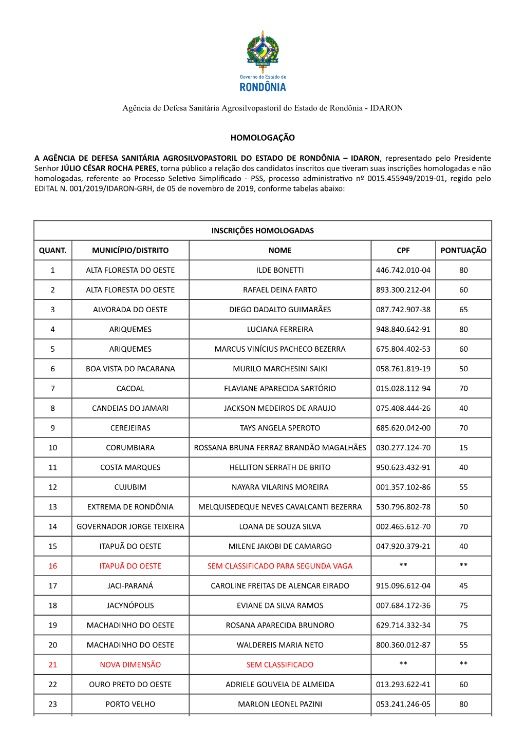 Inscrições Homologadas E Não Homologadas, Referente Ao Processo Sele�Vo Simpliﬁcado - PSS, Processo Administra�Vo Nº 0015.455949/2019-01, Regido Pelo EDITAL N