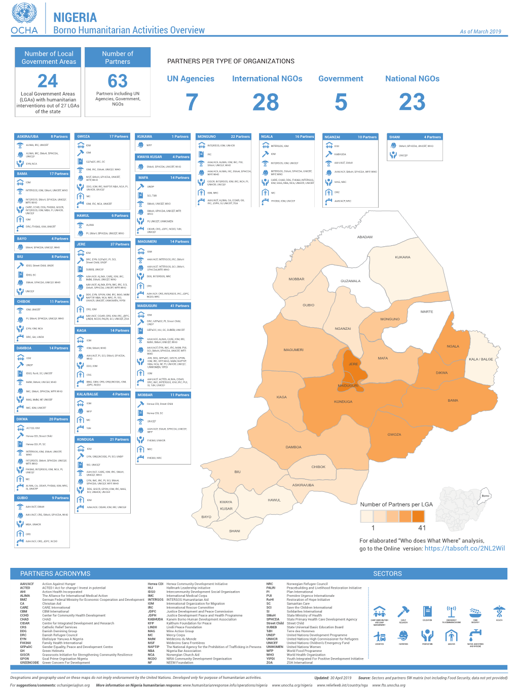 NIGERIA Borno Humanitarian Activities Overview As of March 2019