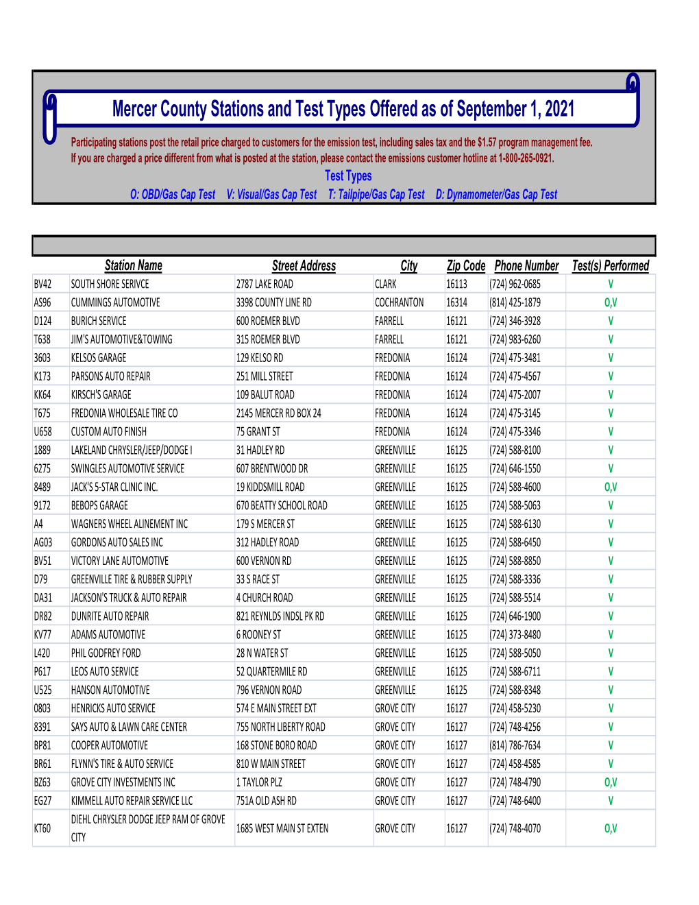 Mercer County Stations and Test Types Offered As of August 1, 2021