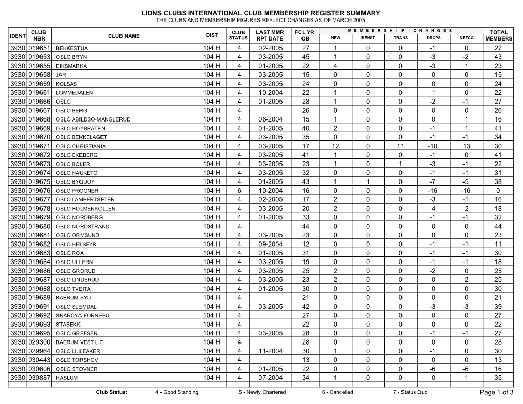 Lions Clubs International Club Membership Register Summary the Clubs and Membership Figures Reflect Changes As of March 2005