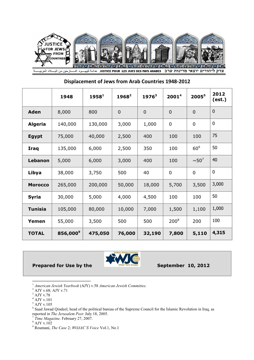 Displacement of Jews from Arab Countries 1948-2012