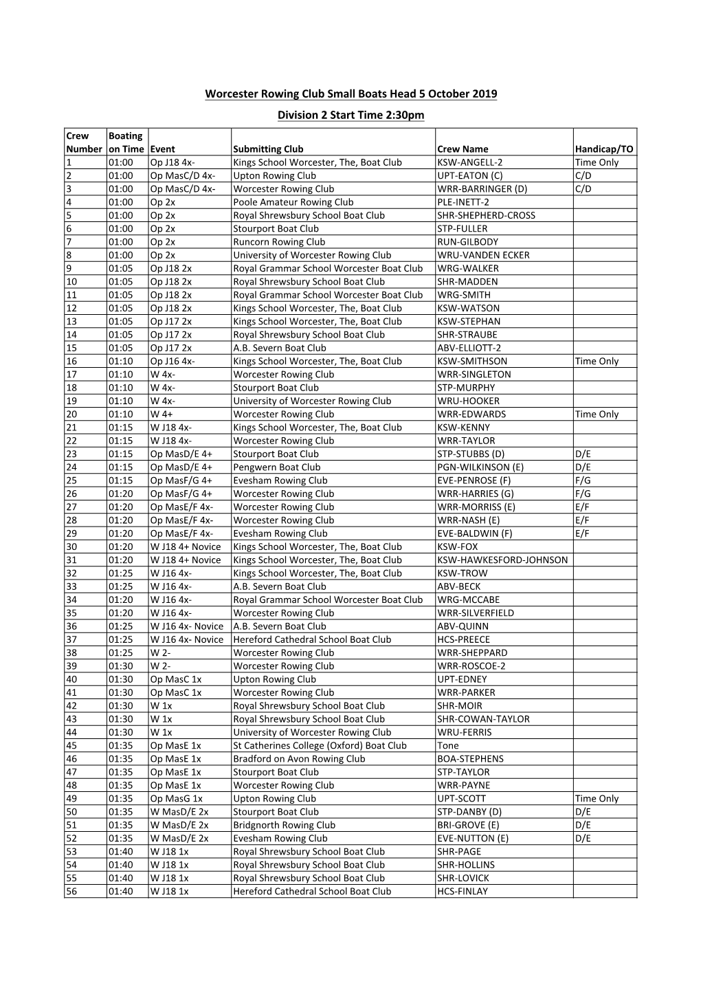 Worcester Rowing Club Small Boats Head 5 October 2019 Division 2