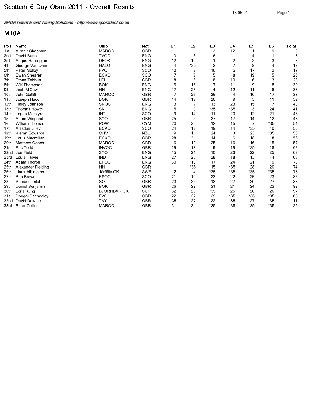 Overall Results (PDF)