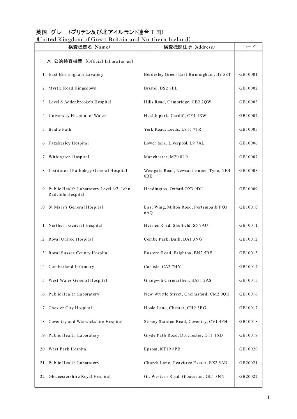 英国（グレートブリテン及び北アイルランド連合王国） (United Kingdom of Great Britain and Northern Ireland) 検査機関名 (Name) 検査機関住所 (Address) コード