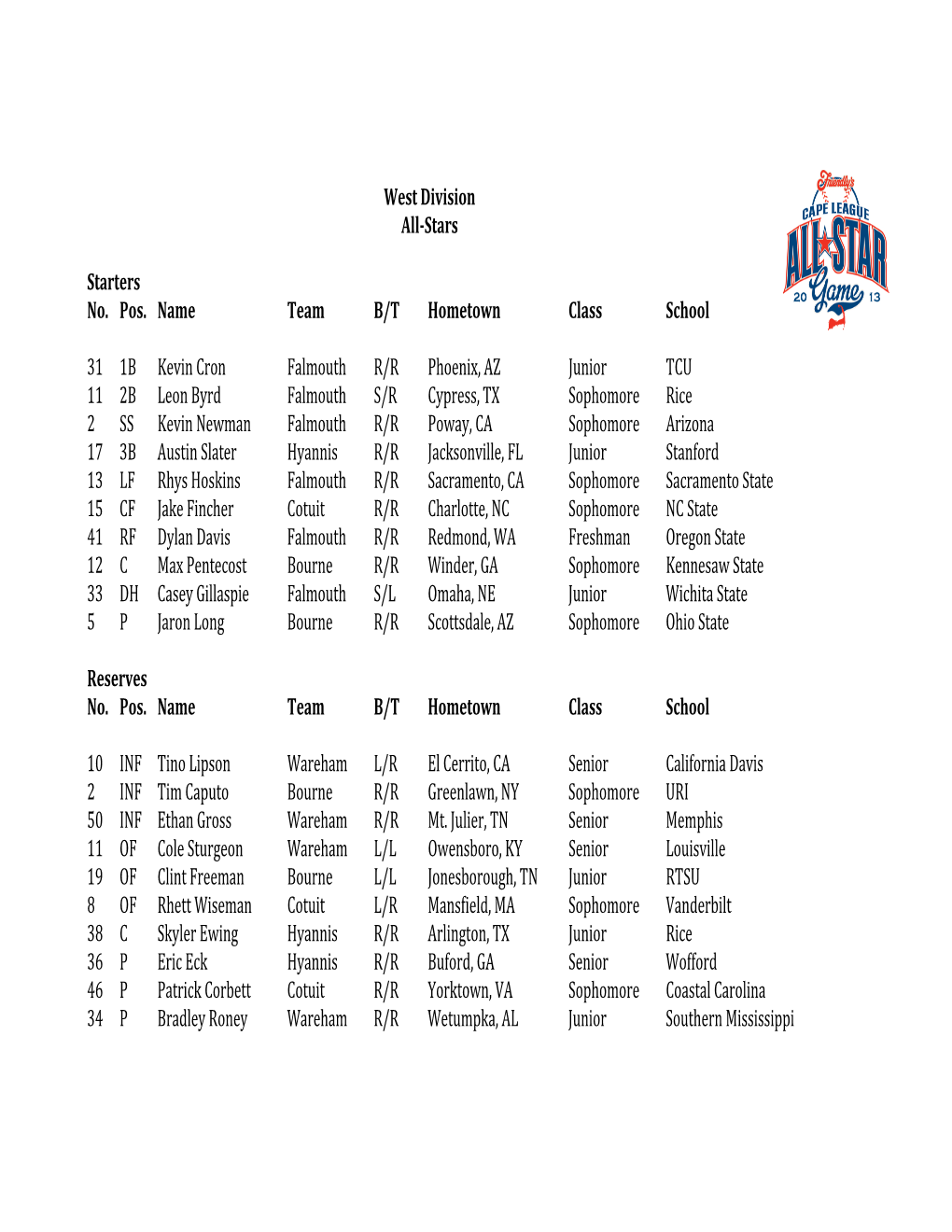Cape League West All Star Roster
