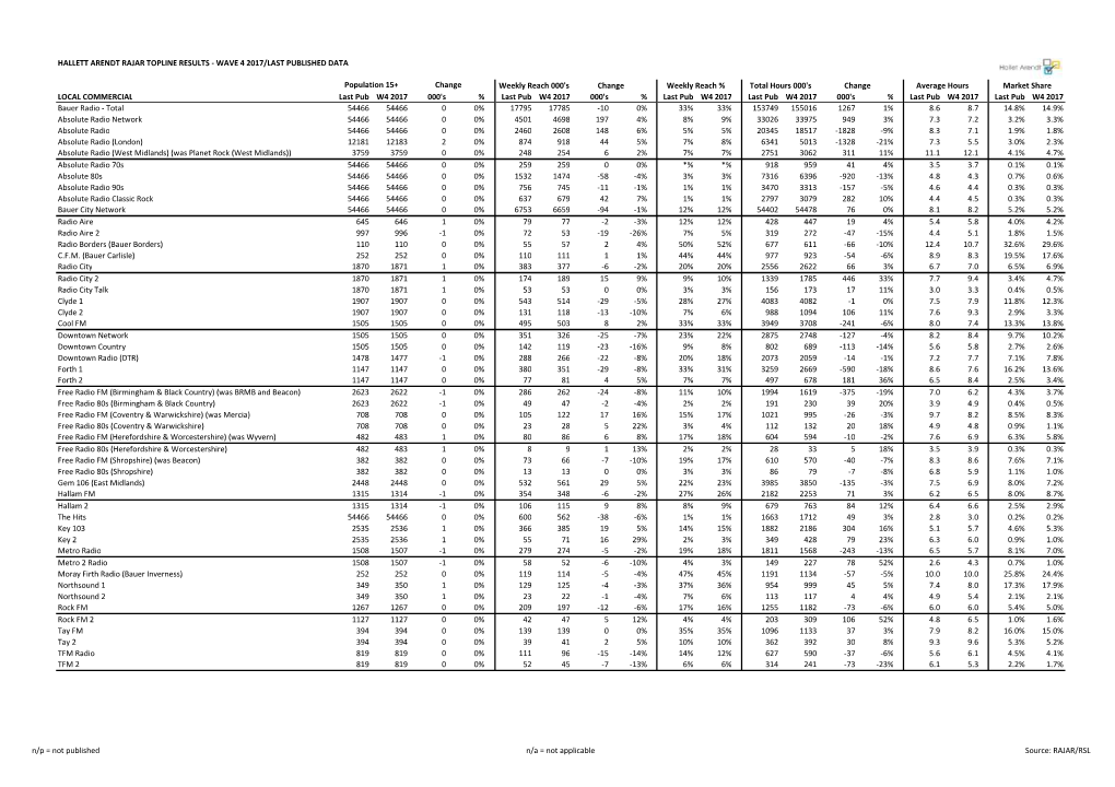 Hallett Arendt Rajar Topline Results - Wave 4 2017/Last Published Data