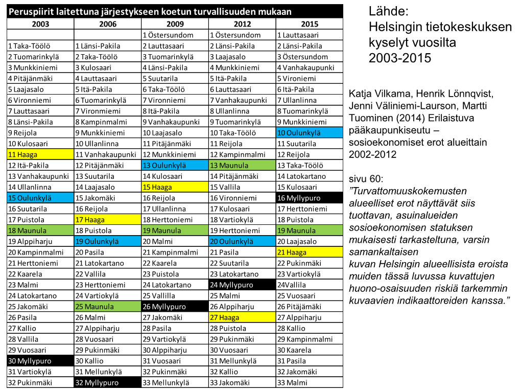 Helsingin Tietokeskuksen Kyselyt Vuosilta 2003