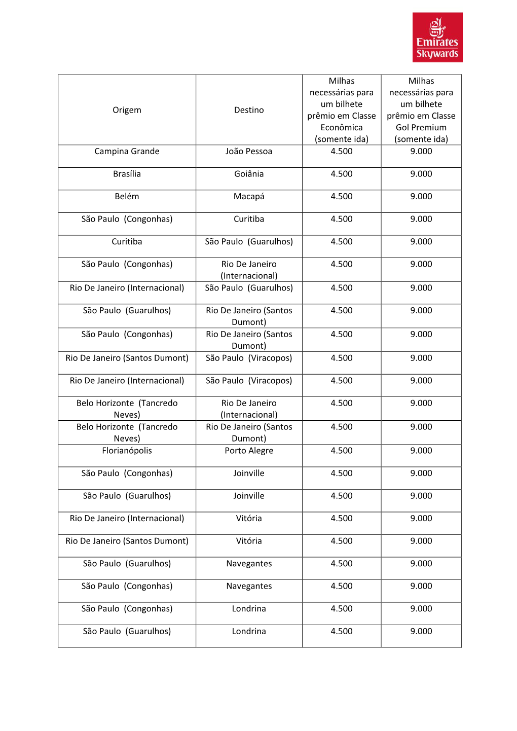 GOL Table in Portuguese