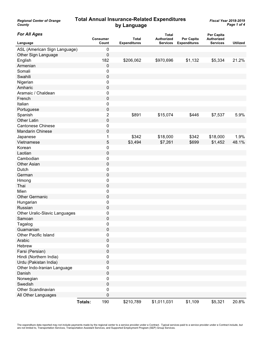 Insurance Expenditures by Language