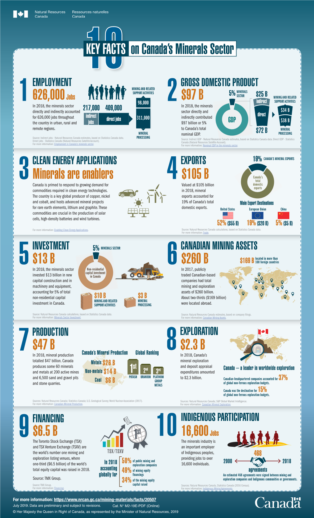 10 Key Facts on Canada's Mineral Sector