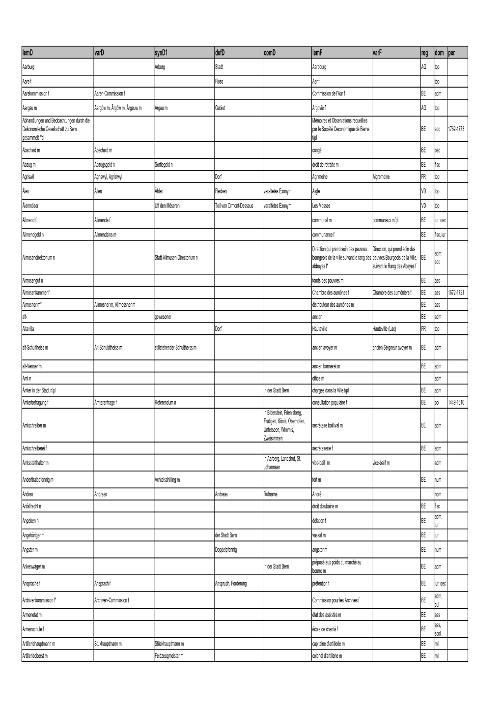 Lemd Vard Synd1 Defd Comd Lemf Varf Reg Dom Per Aarburg Arburg Stadt Aarbourg AG Top