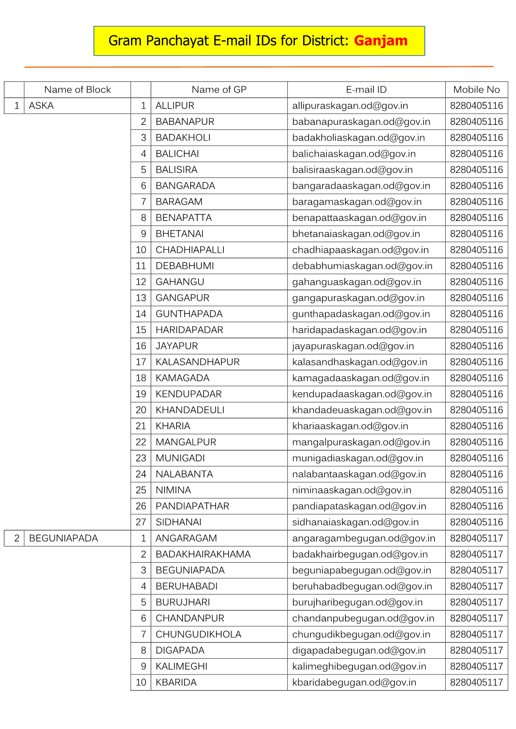 Gram Panchayat E-Mail Ids for District: Ganjam