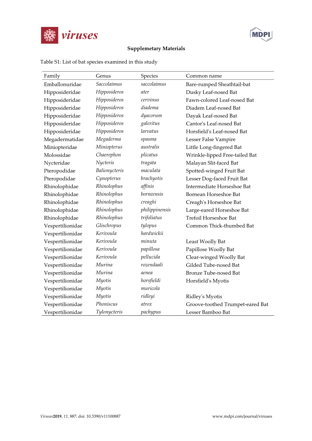 List of Bat Species Examined in This Study Family Genus Species