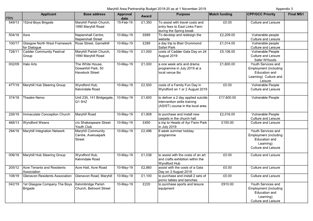 Maryhill Area Partnership Budget 2019-20 As at 1 November 2019