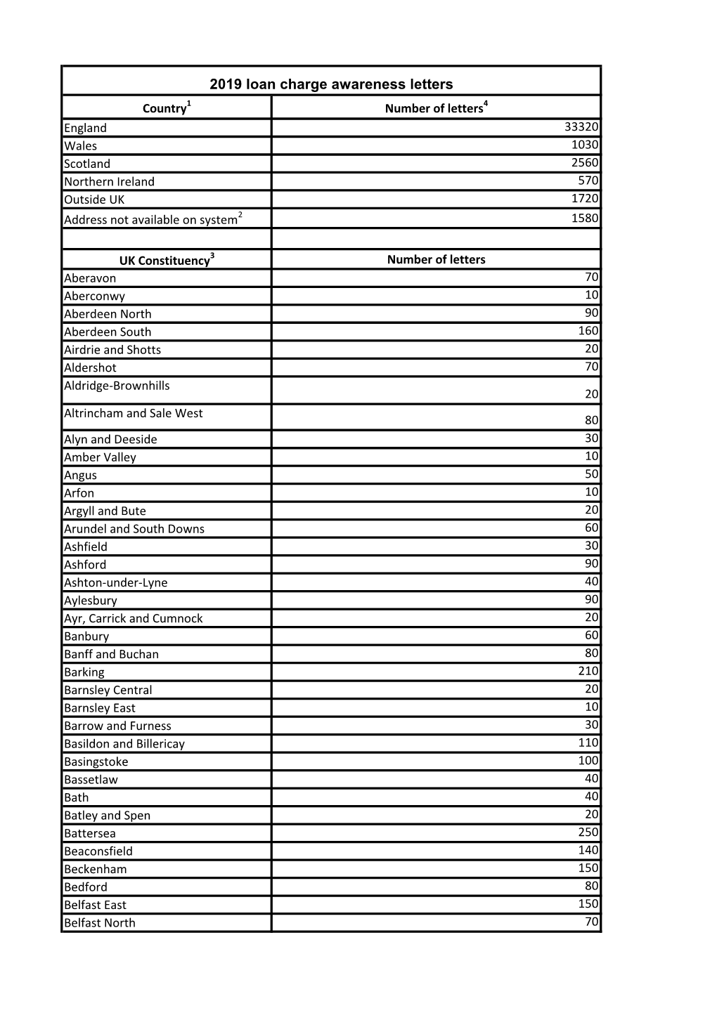 2019 Loan Charge Awareness Letters