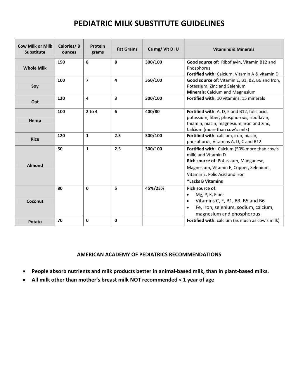 Pediatric Milk Substitute Guidelines