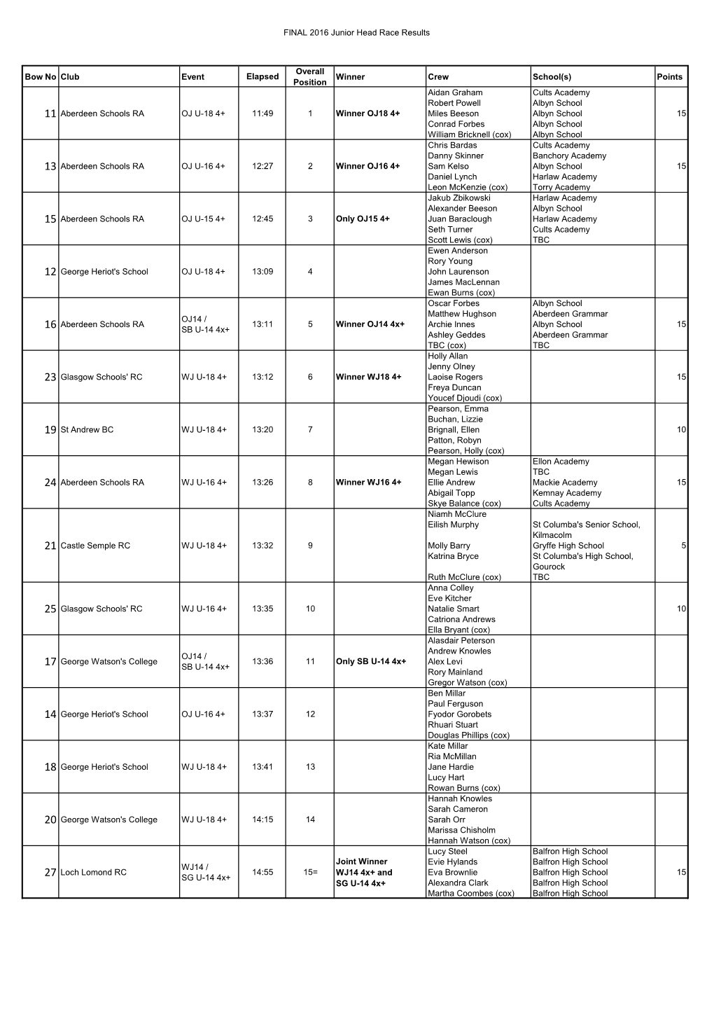 Junior Head Race Results