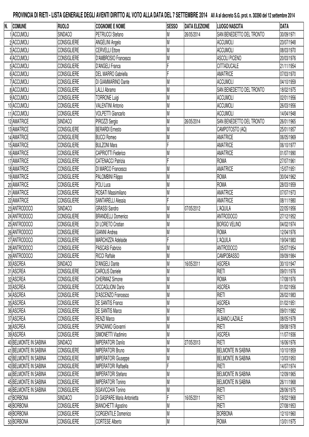 LISTA GENERALE DEGLI AVENTI DIRITTO AL VOTO ALLA DATA DEL 7 SETTEMBRE 2014 All a Al Decreto S.G